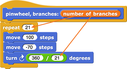 pinwheel, branches:(number of branches) {repeat(21){move(100) steps; move(-70) steps; turn clockwise(360/21) degrees}}