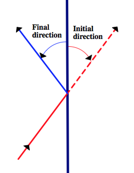 Ball bouncing with final direction equal to the negative of the initial direction.