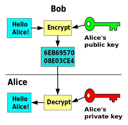Diagram of public key encryption showing a message being encrypted with a public key and decrypted with a private key