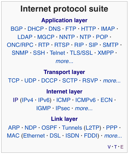 The Internet protocol suite