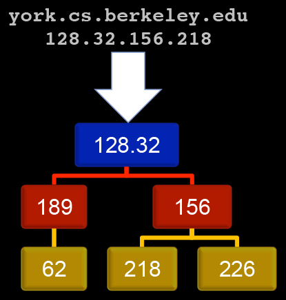 IP addresses are hierarchical