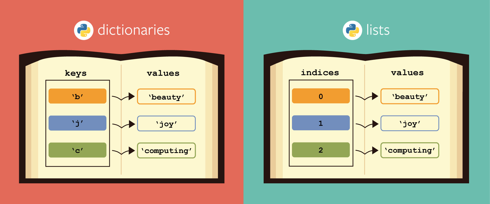 Dictionary Vs. List