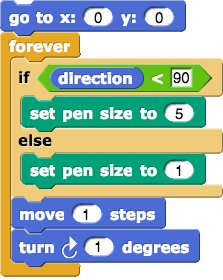 If Direction less than 90 set Pen Size to 5 Else set Pen Size to 1