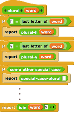 abstract definition of plural: if h = last letter of word, report h-case plural; if y = last letter of word, report y-case plural; if some other case, use a block that specializes in that case; etc.; else report join word s