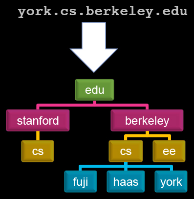 Domain Name Hierarchy