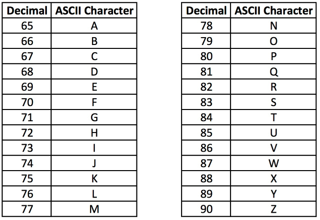 ASCII chart for capital letters