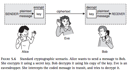 Diagram of cryptographic scenario from Blown to Bits page 171