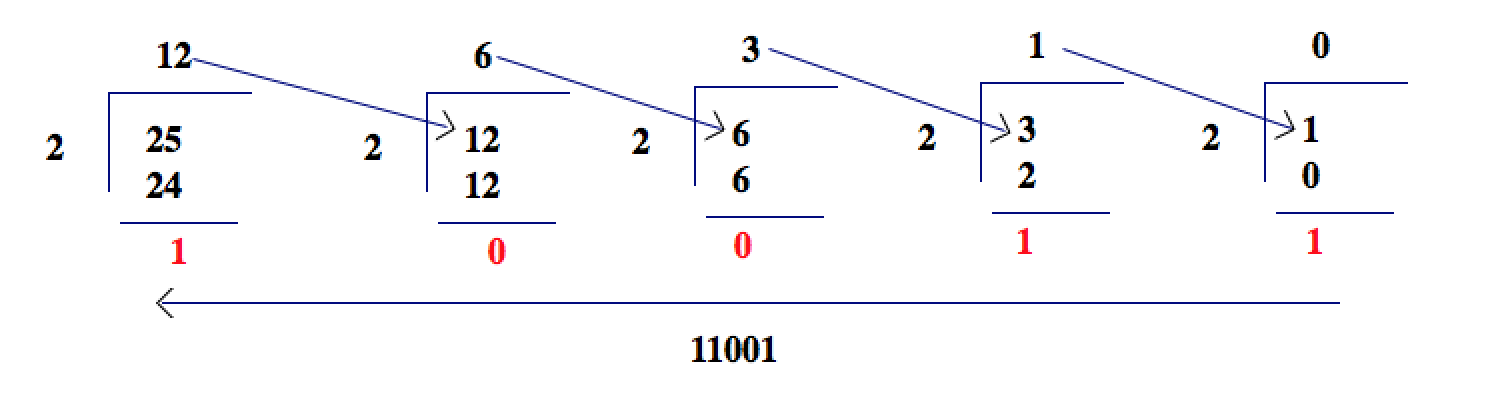 Binary Digit Extraction