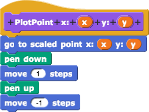PlotPoint block using go to x y, pendown, move 1, penup