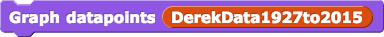 Graph datapoints DerekData1927to2015