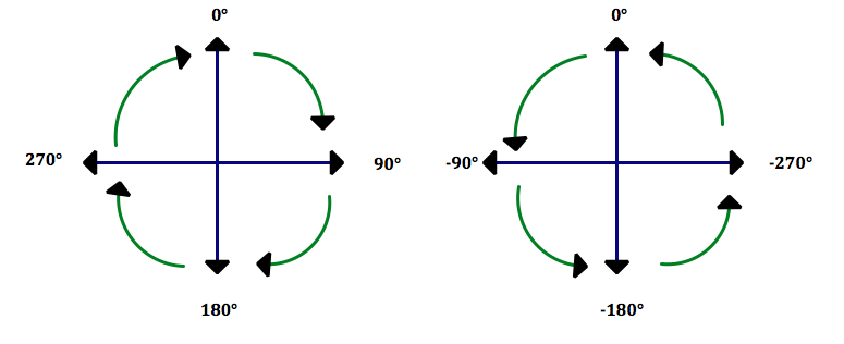 Directions: 0, 90, 180, 270 and 0, -90, -180, -270 Directions: 0, 90, 180, 270 and 0, -90, -180, -270