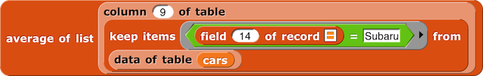 average of (column (9) of table (keep items (field (14) of record 'empty list input slot' = Subaru) from (data of table (cars))) reporting 19.49...