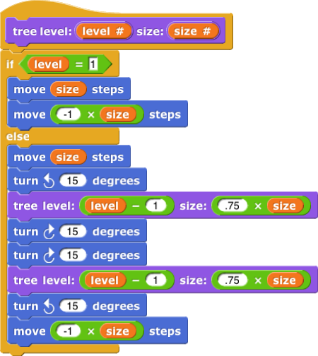 tree level:(level#) size:(size#){if(level=1){move(size) steps; move(-1*size) steps}else{move(size) steps; turn counterclockwise (15) degrees; tree level:(level-1) size:(size*0.75); turn clockwise(15) degrees; turn clockwise(15) degrees; tree level:(level-1) size:(size*0.75); turn counterclockwise (15); move(-1*size) steps}}