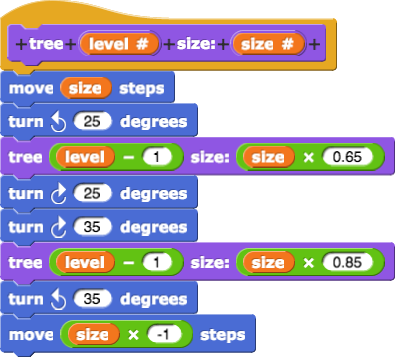 tree level:(level#) size:(size#){move(size) steps; turn counterclockwise (25) degrees; tree level:(level-1) size:(size*0.65); turn clockwise(25) degrees; turn clockwise(35) degrees; tree level:(level-1) size:(size*0.85); turn counterclockwise (35); move(-1*size) steps}