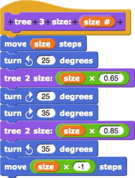 tree 3 size:(size#){move(size) steps; turn counterclockwise (25) degrees; tree 2 size:(size*0.65); turn clockwise(25) degrees; turn clockwise(35) degrees; tree 2 size:(size*0.85); turn counterclockwise (35); move(-1*size) steps}