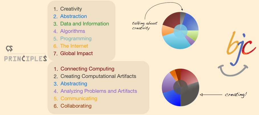 comparison of BJC to CSP Frameworks