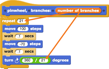 pinwheel, branches:(number of branches){repeat(21){move(100) steps; wait(0.1) secs; move(-70) steps; wait(0.1) secs; turn clockwise(360/21) degrees}}