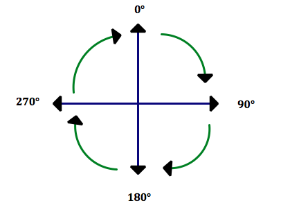 Directions in Snap!: 0, 90, 180, 270