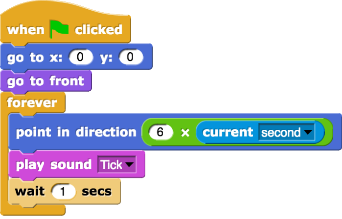 when green flag clicked{go to x:(0) y:(0); go to front; forever{point in direction(6Xcurrent(second)); play sound(Tick); wait(1) secs}}