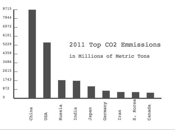 bar graph of 2011 Top CO2 Emissions