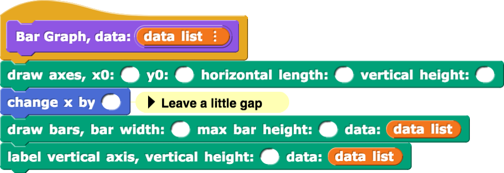 Bar Graph, data:(data list){draw axes, x0:() y0:() horizontal length:() vertical length:(); change x by (); draw bars, bar width:() max bar height:() data:(data list); label vertical axis, vertical height:() data:(data list)}