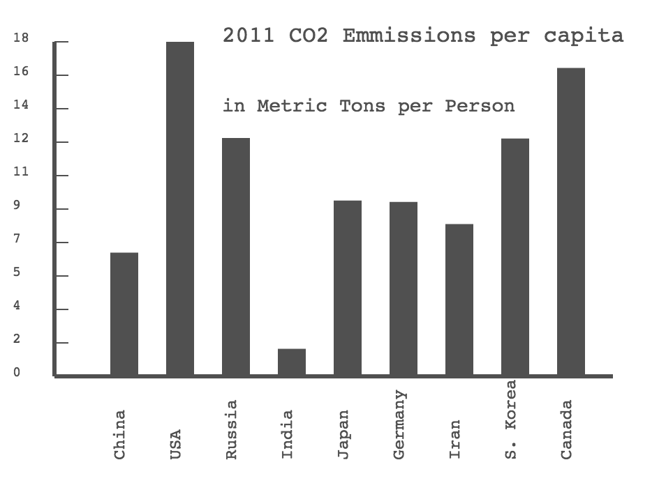 Bar Graph CO2 Emissions per capita
