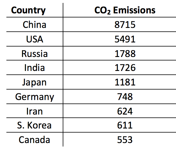 Table of CO2 Emissions by Country