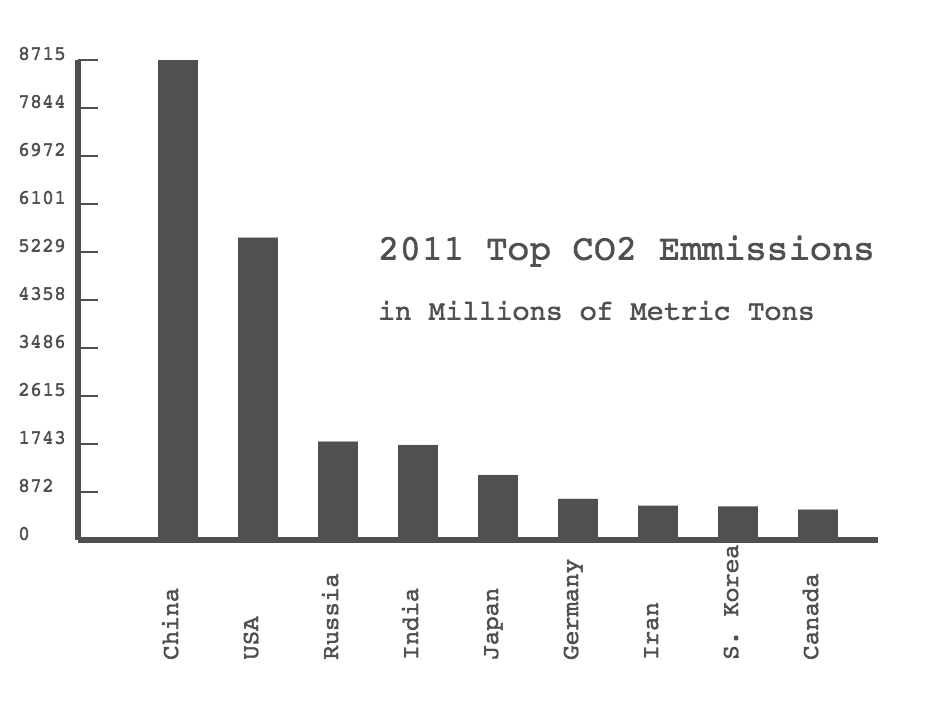 Bar Graph of CO2 Emissions
