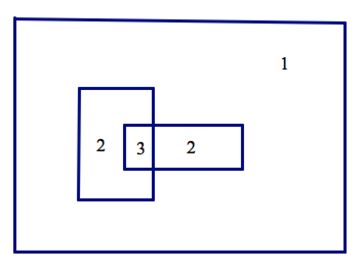 Overlapping counted Overlapping counted