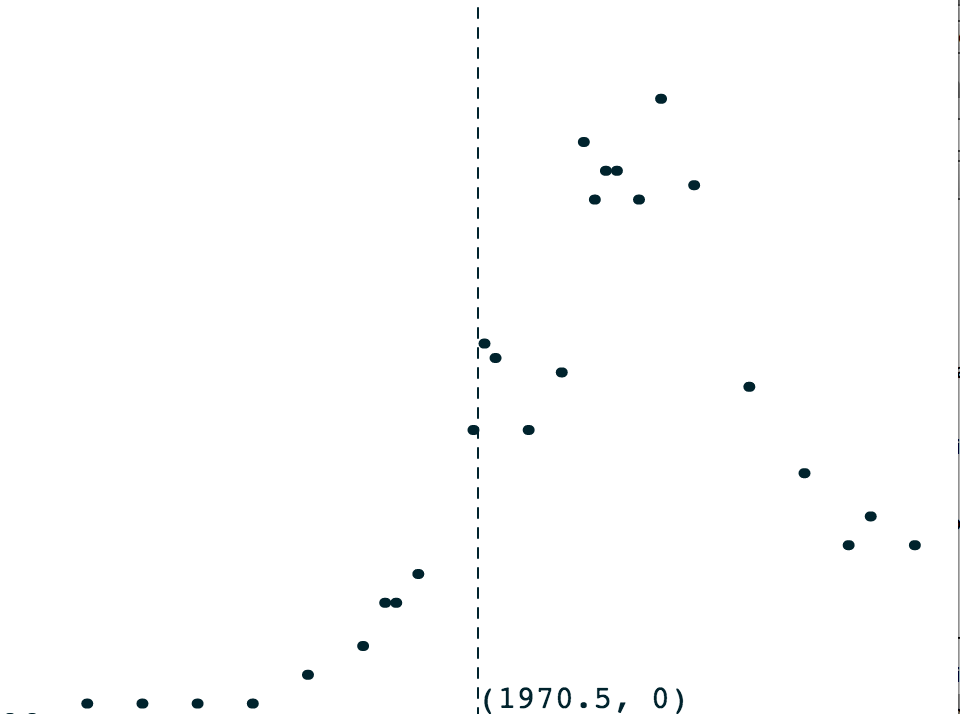 Scatter Plot of Derek Data unconnected