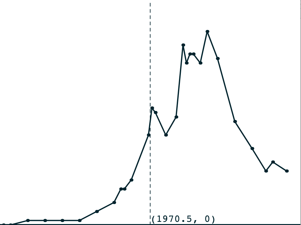 Scatter Plot of Derek Data connected