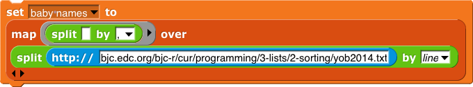 set (baby names) to (map (split ( ) by (,)) over (map (split (http:// [bjc.edc.org/March2019/bjc-r/cur/programming/3-lists/2-sorting/yob2014.txt] by (line))))