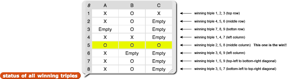 The status of all winning triples block is reporting a list of lists (a table). There are three columns and eight rows, and each cell contains either a X, an O, or Empty. There is text to the right of each row listing the corresponding triple and where it appears on the board (such as 1, 5, 9 being the top-left to bottom-right diagonal). The triple in which Player O has won this game (2, 5, 8) shows O, O, O in the table. That is the only row with either all O or all X.