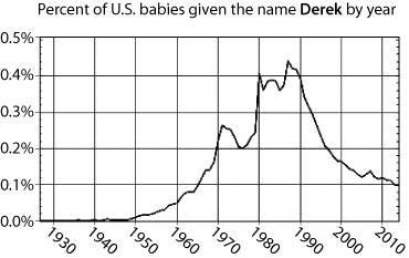 percentage of births named Derek by year