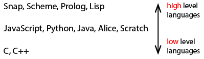 diagram of common programming languages listed in order of abstraction level; there is a vertical double-headed arrow on the right indicating that the first row of languages (Snap!, Scheme, Prolog, Ruby, Lisp) are 'high level languages,' the second row (JavaScript, Python, Java, Alice, Scratch) falls between, and the third row (C, C++) are 'low level languages'
