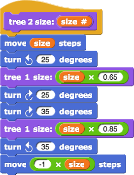 tree2 size:(size#){move(size) steps; turn counterclockwise (25) degrees; tree 1 size:(size*0.65); turn clockwise(25) degrees; turn clockwise(35) degrees; tree 1 size:(size*0.85); turn counterclockwise (35); move(-1*size) steps}