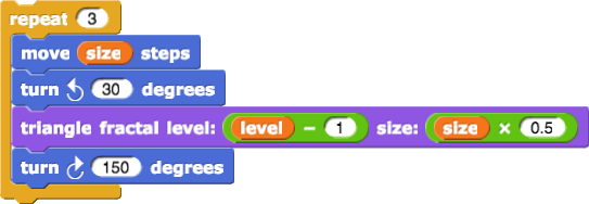 repeat(3){move(size) steps; turn counter-clockwise (30) degrees; triangle fractal level:(level-1) size:(size*0.5); turn clockwise(150) degrees}