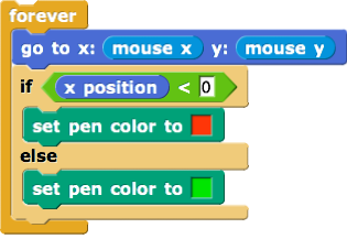 Forever, go to mouse x mouse y and if X position is less than 0 set pen color red else green