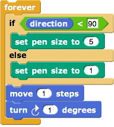 If Direction less than 90 set Pen Size to 5 Else set Pen Size to 1