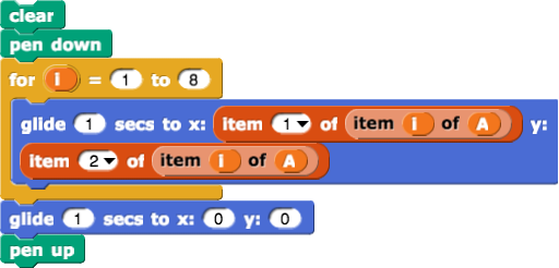 script with for i=1 to 8 {glide 1 secs to x:(item 1 of item 1 of A) y:(item 2 of item 1 of A)} then glide to (0, 0)