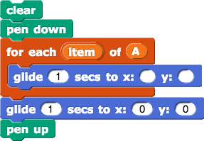 script with for each (item) of (A) {glide 1 secs to x:(blank) y:(blank)} then glide to (0, 0)