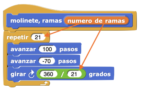 molinete, ramas:(número de ramas) {repetir(21){mover(100) pasos; mover(-70) pasos; girar(360/21) grados}}