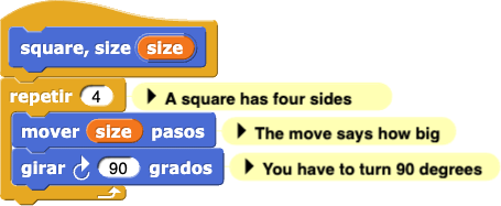 an example of bad commenting: block definition for a square-drawing block called 'square' with a comment attached to the repeat (4) block that says, 'a square has four sides' a comment attached to the move (size) steps block that says, 'the move says how big to make it', and a comment attached to the turn right (90) degrees block that says, 'You have to turn (90) degrees'
