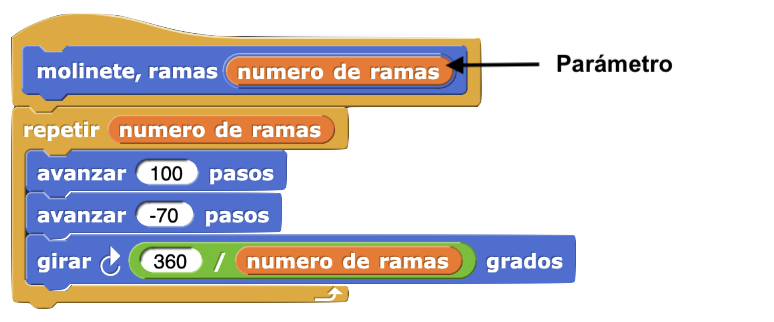 molinete, ramas:(número de ramas) bloque de definición con la etiqueta Parámetro apuntando al número de ramas