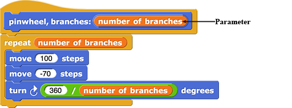 image of complete pinwheel, branches:(number of branches) block definition with parameter label pointing to number of branches