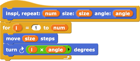 inspi repeat:(num) size:(size) angle:(angle) : for (i) = (1) to (num) {move (size) steps; turn ((i) * (angle)) degrees}