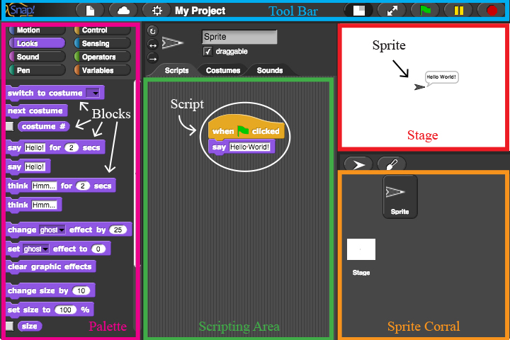 image of the snap interface with the toolbar at the top labeled 'Tool Bar'; the palette running down the left side labeled 'Palette' and several of the blocks inside the palette labeled 'Blocks'; the central column (with a pair of blocks snapped together) labeled 'Scripting Area'; the white rectangle in the upper right but below the toolbar labeled 'Stage' and the arrowhead in the center of the stage saying 'Hello World!' labeled 'Sprite'; the gray rectangle in the lower right below the stage (which contains small copies of both the sprite and the stage) labeled 'Sprite Corral'