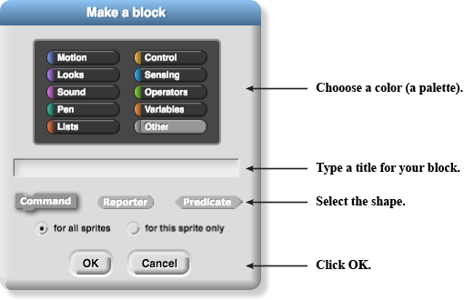 image of 'Make a block' dialog box with palette with 10 menus (Motion, Looks, Sound, Pen, Lists, Control, Sensing, Operators, Variables, Other) labeled 'Choose a color (a palette)'; a text box labeled 'Type a title for your block.'; three block shape options (puzzle-shaped/'Command', oval/'Reporter', and hexagonal/'Predicate') labeled 'Select a shape.'; two radio boxes ('for all sprites', which is checked, and 'for this sprite only', which is not checked) with no label; and two buttons (OK and Cancel) labeled 'Click OK.'