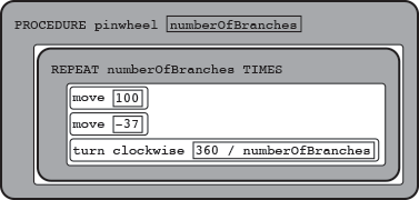 PROCEDURE pinwheel(numberOfBranches)
{
    REPEAT numberOfBranches TIMES
    {
        move (100)
        move (-37)
        turn_clockwise (360 / numberOfBranches)
    }
}