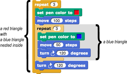 repeat (3) {set pen color to (red); move (100) steps; repeat (3) {set pen color to (blue); move (100) steps; turn clockwise (120) degrees}; turn right (120) degrees}